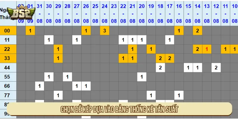 Chọn đề kép dựa vào bảng thống kê tần suất